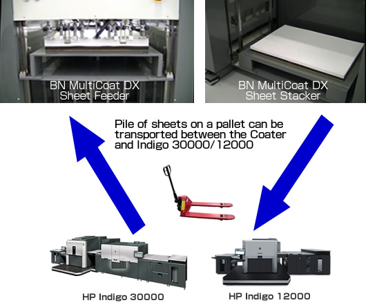 BN MultiCoat DX-30P is Coater for Primer coating and UV, Water-based coating after printing, for HP Indigo 30000/12000.