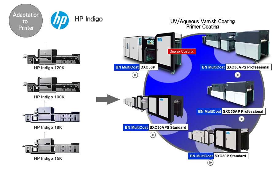 Adaptation to HP Indigo Digital Press