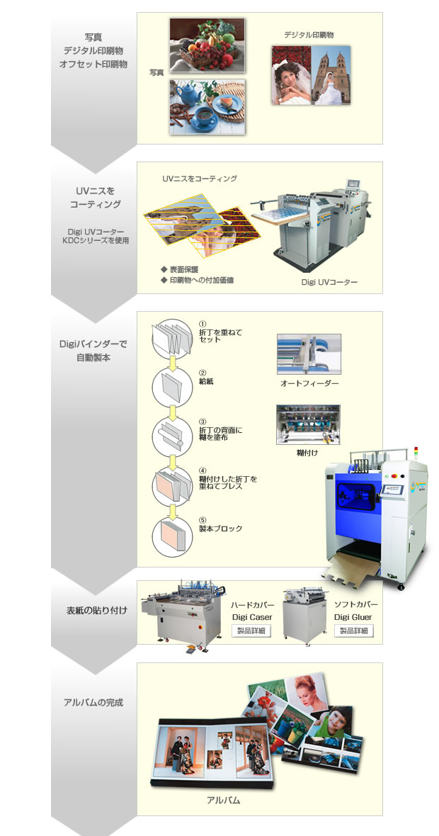 フォトアルバム自動製本機 Digi Binder(デジ・バインダー)DB-440