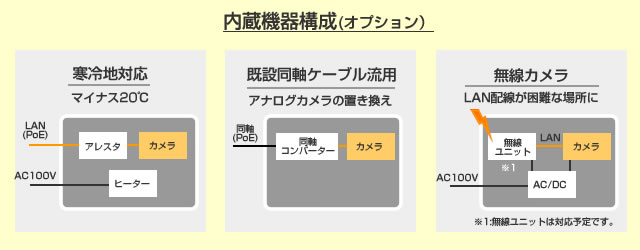 防爆IPカメラ NWEX-CM3H 内蔵機器構成、スペースヒーター/同軸変換コンバーター/無線ユニットなどにより寒冷地向け、アナログカメラの置き換え、無線カメラとしての利用など