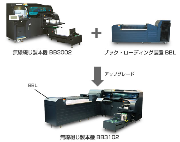 ブック・ローディング装置 BBL、無線綴じ製本機BB3002をBB3102へアップグレード可能