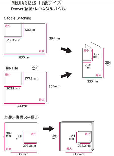 C.P.Bourg社　HP Indigo 5500/5600/7000シリーズ用インライン製本機 ブックレット・メーカー・エクスプレス(BSF付)のメディアサイズ