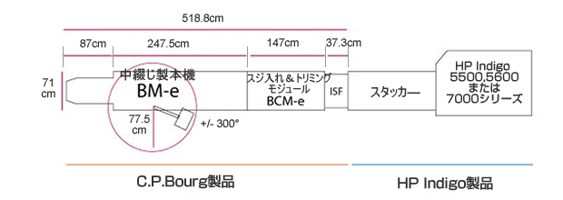 C.P.Bourg社　HP Indigo デジタル印刷機 5500,5600,7000番台用インライン製本機 ブックレット・メーカー・エクスプレス、製品寸法