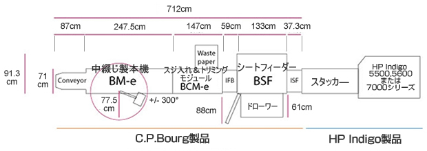 C.P.Bourg社　HP Indigo デジタル印刷機 5500,5600,7000番台用インライン製本機 ブックレット・メーカー・エクスプレス(BSF付)、製品寸法