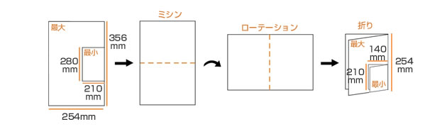 C.P.Bourg社製製本機、インライン中間処理モジュール BPRF(ミシン/ローテーション/折り)のワークフロー C.P.Bourg社製製本機、インライン中間処理モジュール BPRF(ミシン/ローテーション/折り)のワークフロー