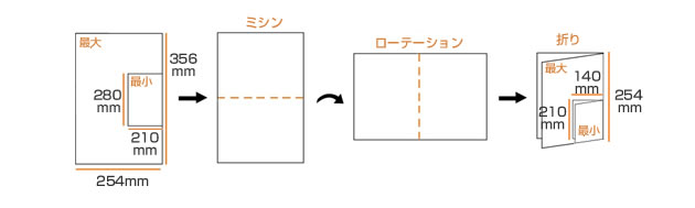 C.P.Bourg社製製本機、インライン中間処理モジュール BPRF(ミシン/ローテーション/折り)のワークフロー