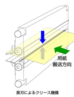 高精度高速クリーサー(スジ押し機) AutoCreaser Pro 50、高品質なクリース(スジ押し)機構