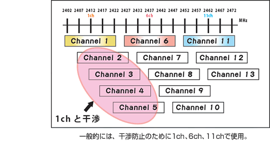 通常の無線LANネットワークの場合、干渉防止のために1ch、6ch、11chを使用するケースが一般的