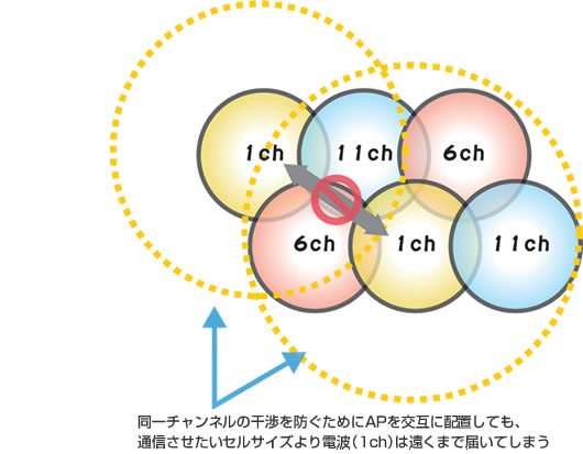 同一チャンネルの干渉を防ぐためにアクセスポイントを交互に配置しても、通信させたいセルサイズより電波（1ch）は遠くまで届いてしまうのが現実