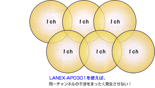 LANEX-AP0301を使えば、同一チャンネルの干渉をまったく発生させない！