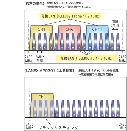 通常は、無線LANで３チャンネルを使用すると無線計装との干渉は避けられませんが、LANEX-AP0201nの場合１チャンネルのみの使用で済むため、無線計装の周波数帯を確保できます。