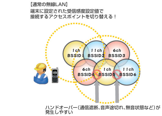 通常の無線LANでは、端末に設定された受信感度設定値で接続するアクセスポイントを切り替え