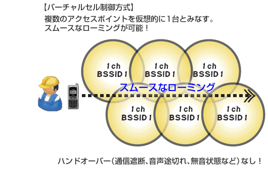 バーチャルセル制御方式により複数のアクセスポイントを仮想的に1台とみなし、ハンドオーバーの発生（通信遮断、音声途切れ、無音状態）無く、スムースなローミングが実現