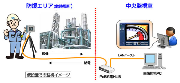 可搬式防爆型IPカメラ NWEX-CM500Hは、コンパクトで軽量約6kg、持ち運びが可能 可搬式防爆型IPカメラ NWEX-CM500Hは、コンパクトで軽量約6kg、持ち運びが可能