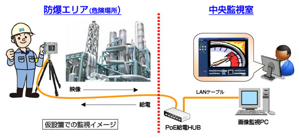 可搬式防爆型IPカメラ NWEX-CM500Hは、コンパクトで軽量約6kg、持ち運びが可能