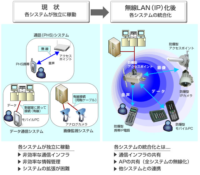 防爆無線LANシステムとは