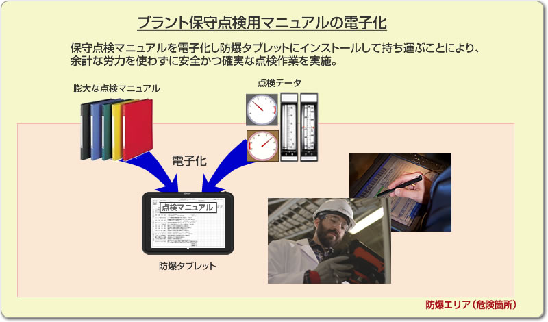 プラント保守点検用マニュアルの電子化