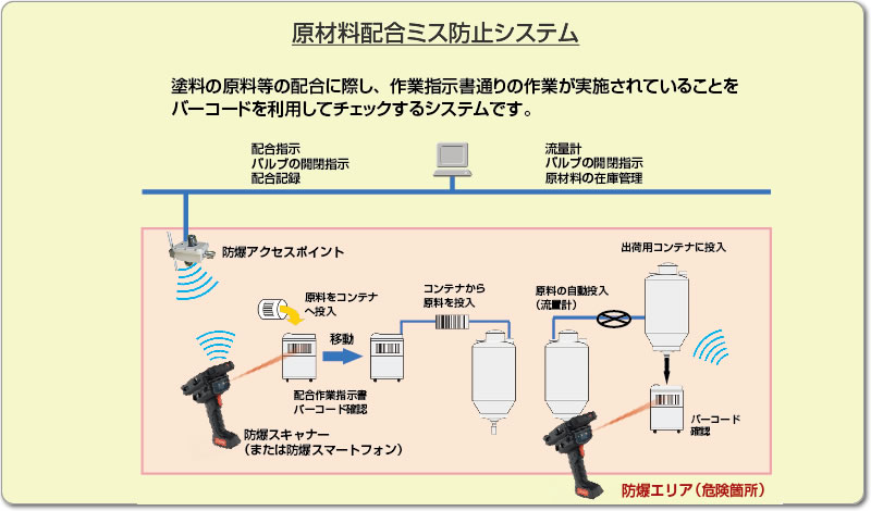 原材料配合ミス防止システム