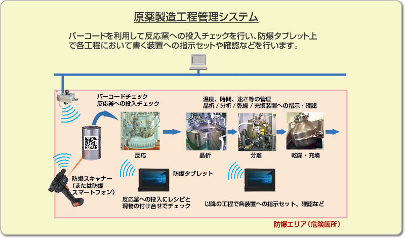 原薬製造工程管理システム