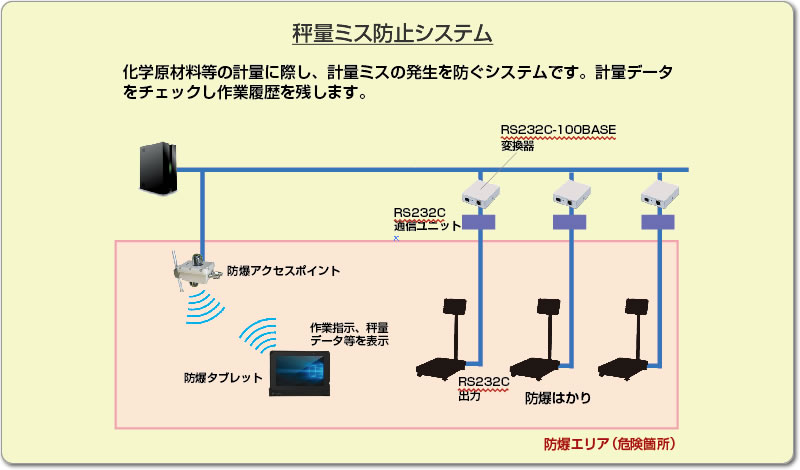 秤量ミス防止システム