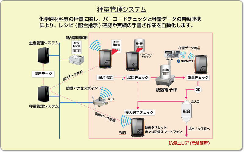 秤量管理システム - 防爆バーコードスキャナー、防爆無線ＬＡＮアクセスポイント、Bluetooth通信