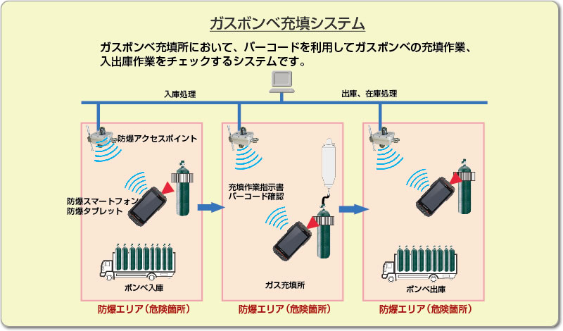 ガスボンベ充填システム