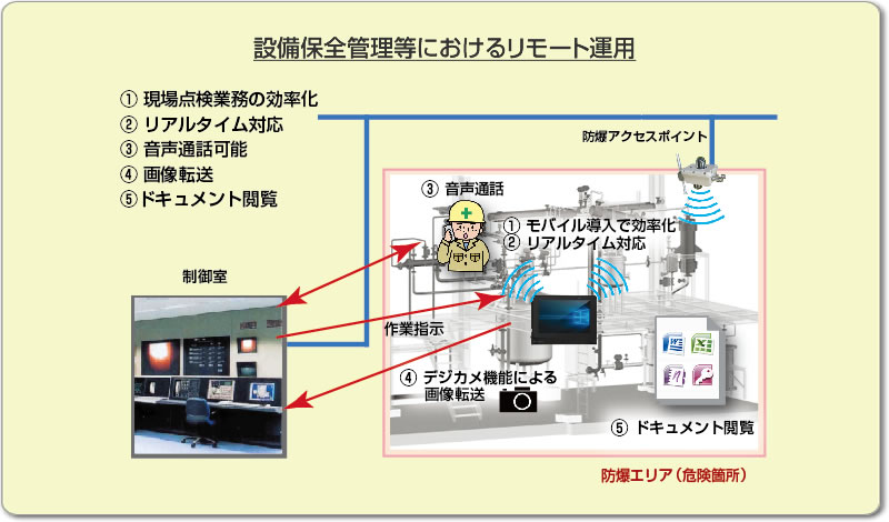 設備保全管理等におけるリモート運用