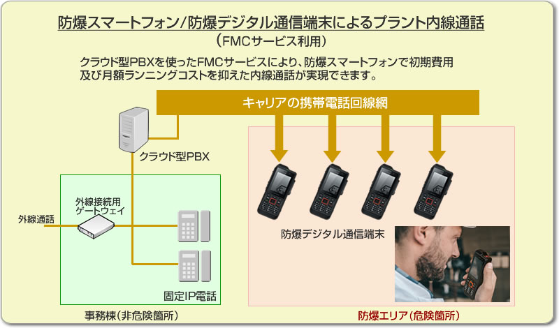 防爆スマートフォンによるプラント内線通話