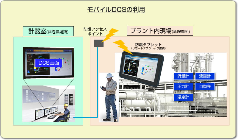 モバイルDCS