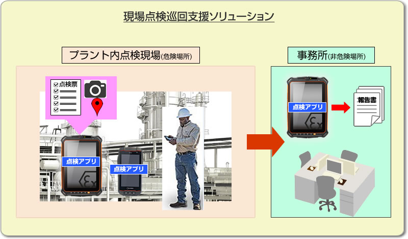 現場点検巡回支援ソリューション