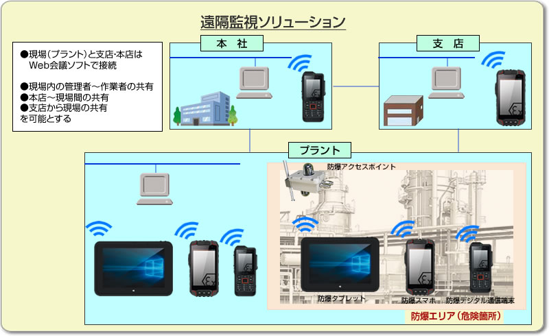 遠隔監視ソリューション