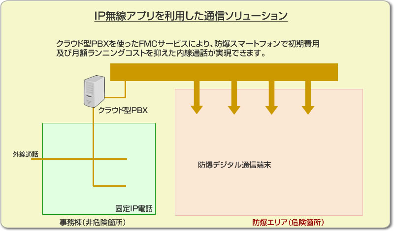 IP無線アプリを利用した通信ソリューション