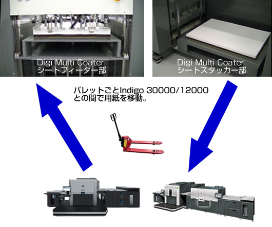 HP Indigo 30000/12000 デザインを共有化したフィーダー＆スタッカー