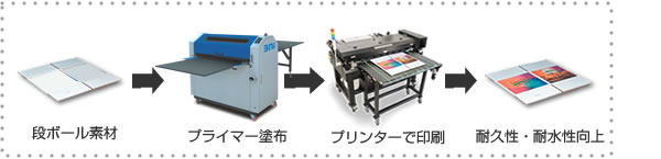 Digi Package Coater Wideは、段ボール印刷用インクジェットプリンター Xante Excelagraphixに特化した段ボール・印刷紙器向けプライマーコーター機です。