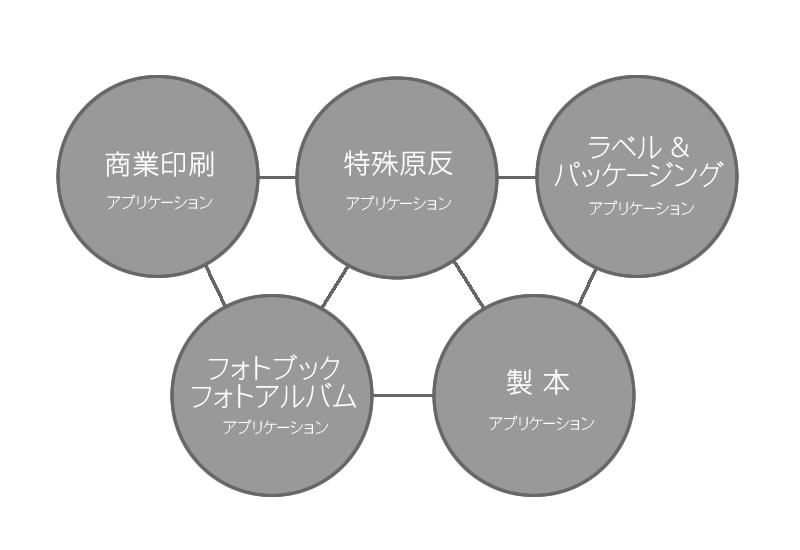 デジタル印刷機材関連アプリケーション