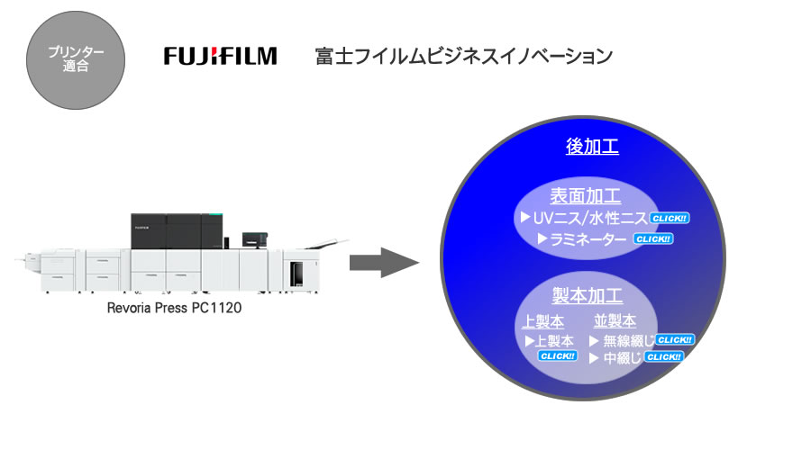 富士フイルムビジネスイノベーション（旧富士ゼロックス）プリンターと前加工機、後加工機との適合