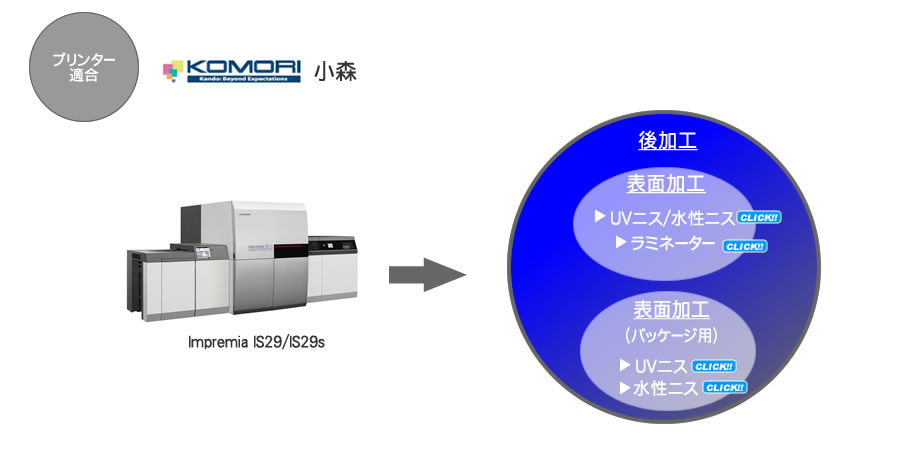 小森 KOMORIプリンターと前加工機、後加工機との適合