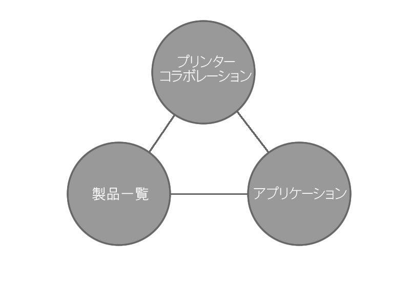 プリンターコラボレーション、製品一覧、アプリケーション